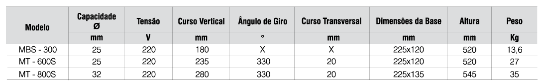 Base magnética para furadeiras