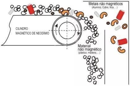 ECS Separador de Metais Inertes