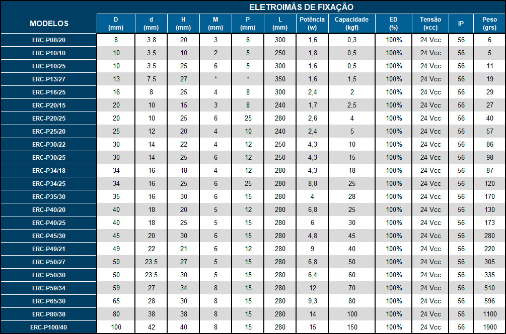 Eletroímã de Fixação