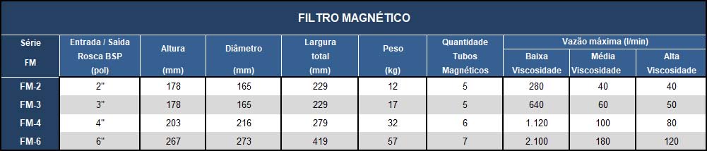 Filtro magnético