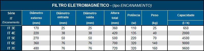 Filtro magnético