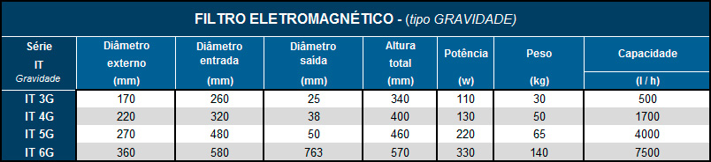 Filtro magnético