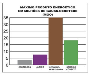 Imãs Permanentes