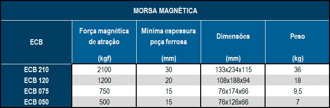 Morsa Magnética